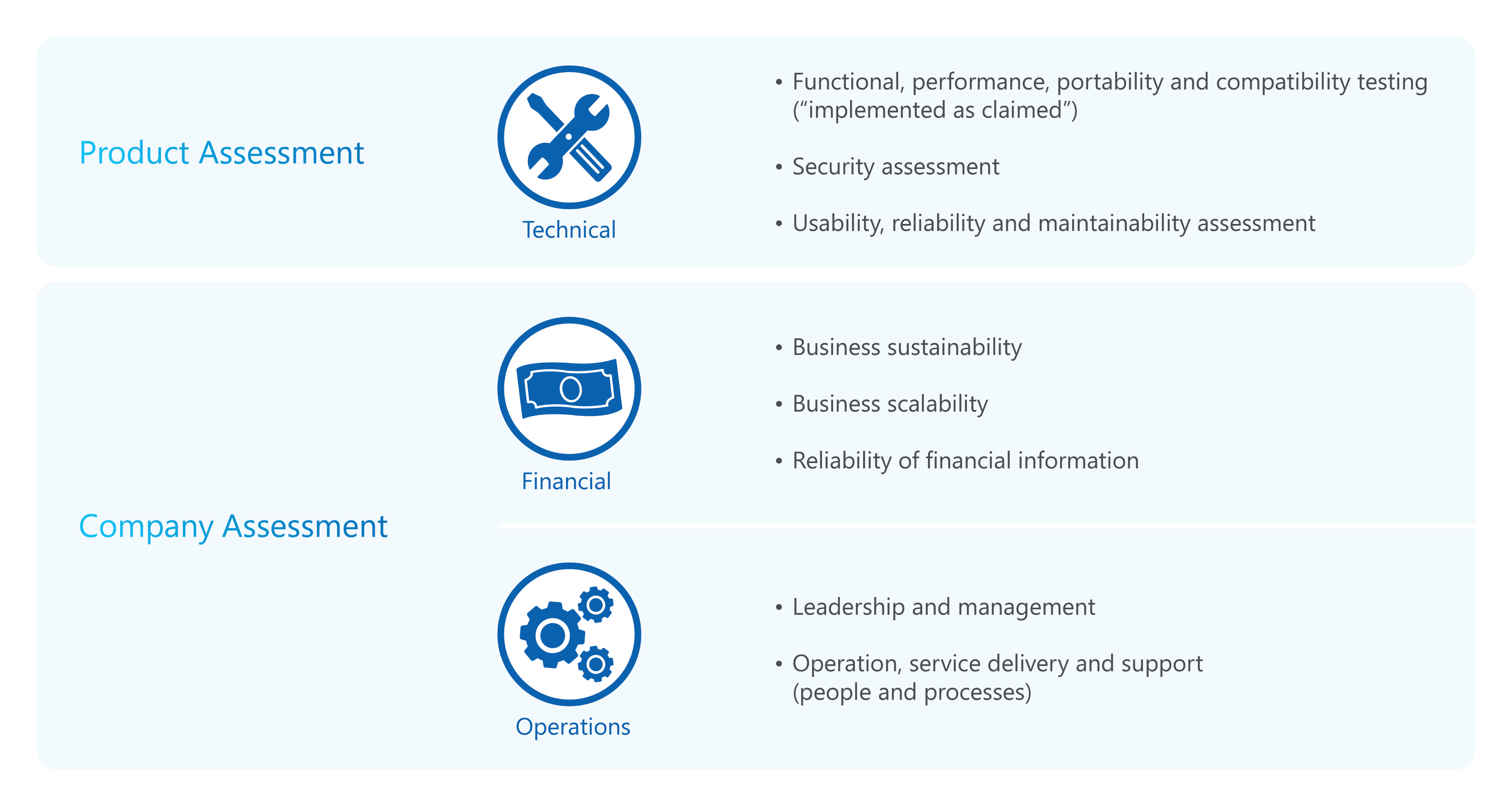 Fig 3: The technical, financial and operational aspects for accreditation evaluation under IMDA Accreditation