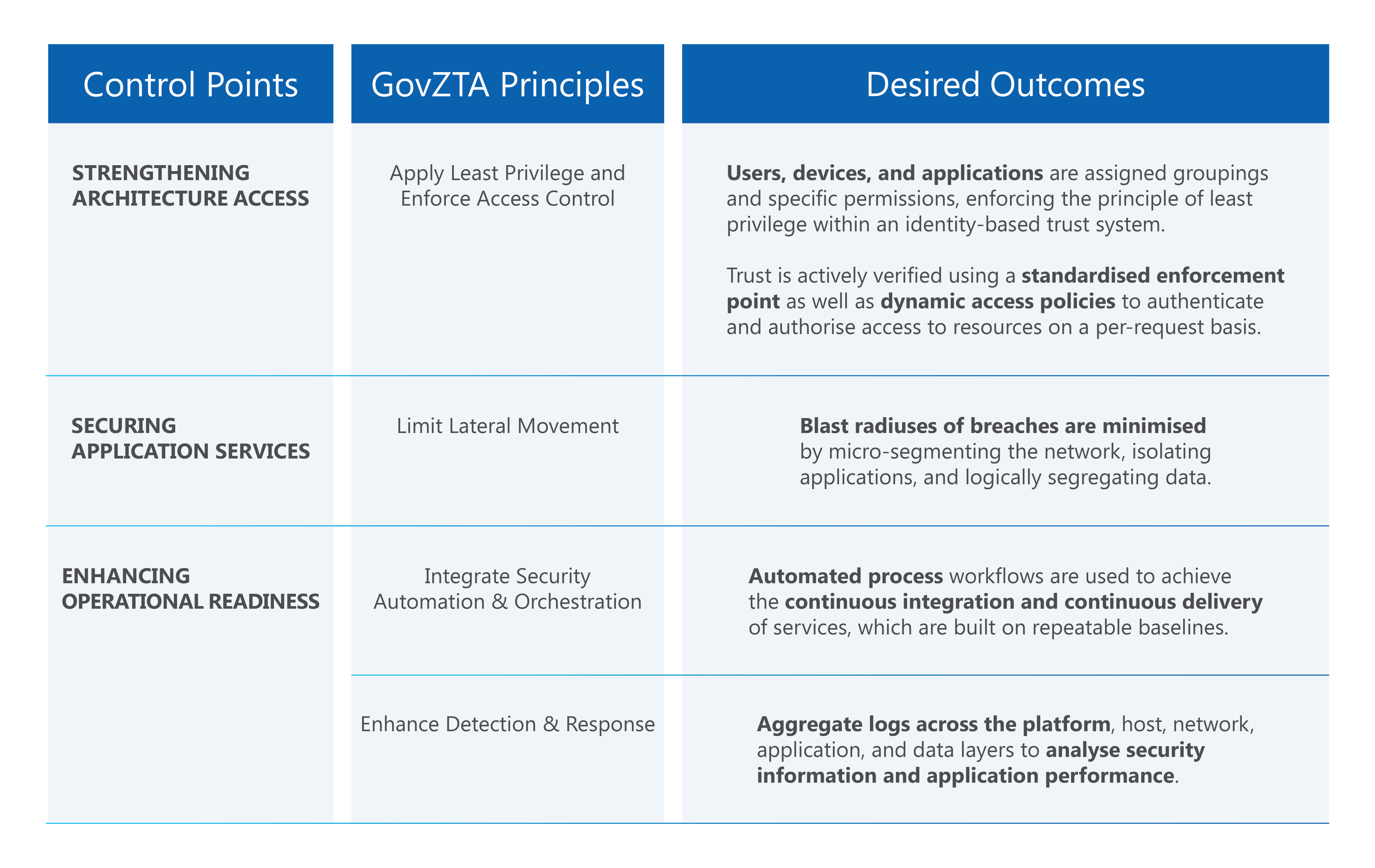 Fig 2: Table of the four GovZTA principles.