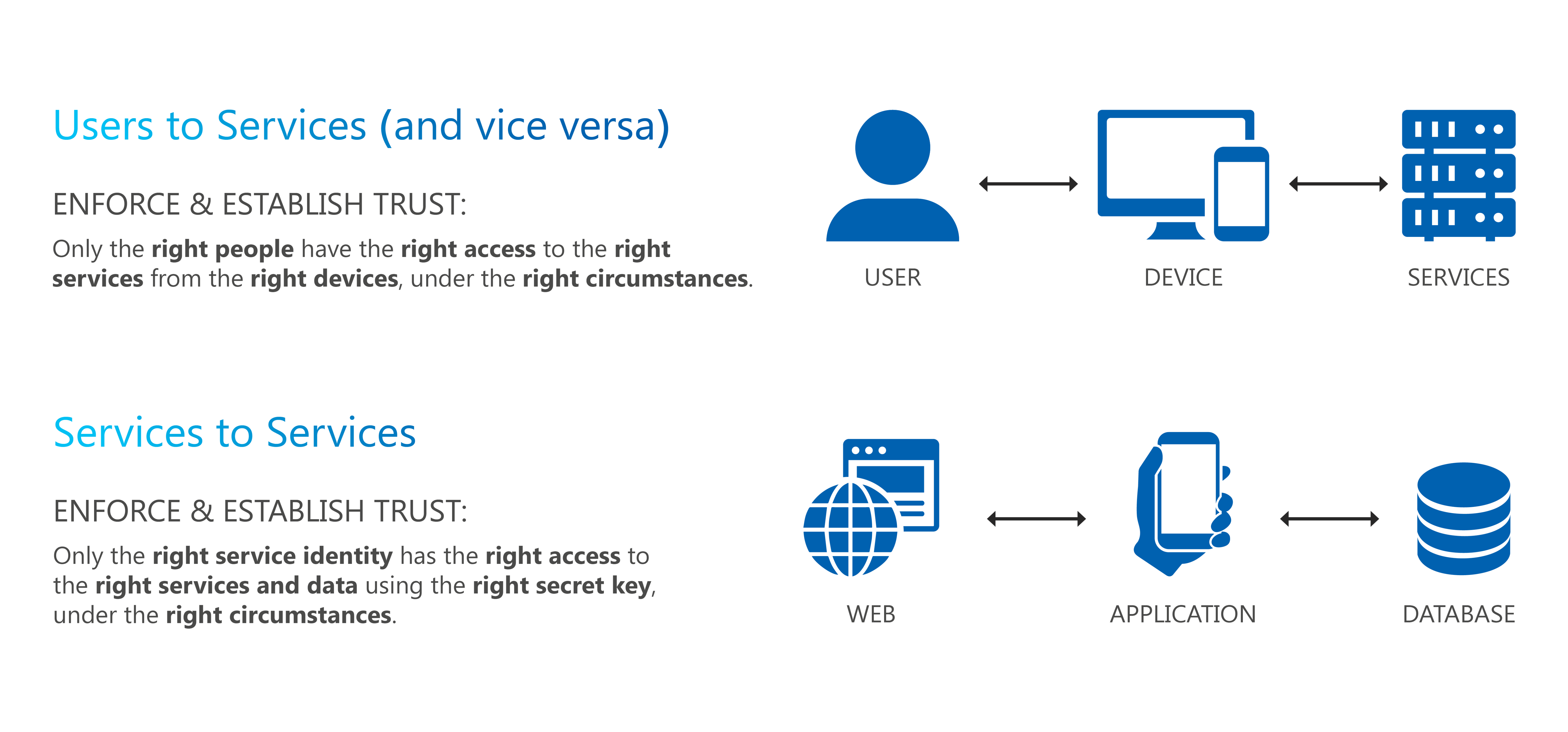Fig 1: Illustration of how the GovZTA enforces and establishes trust over all aspects of a digital estate.
