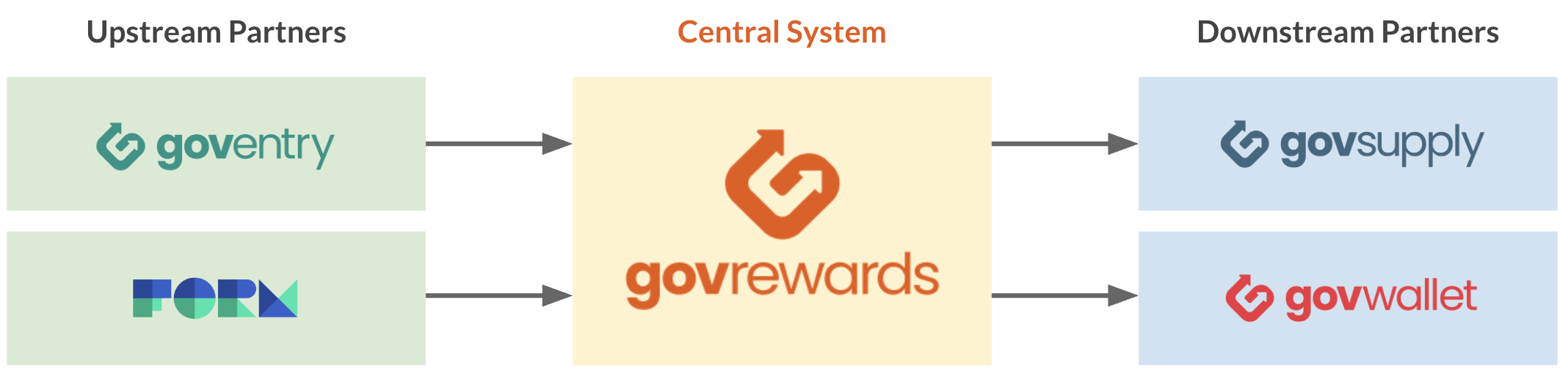 Gov Rewards Ecosystem