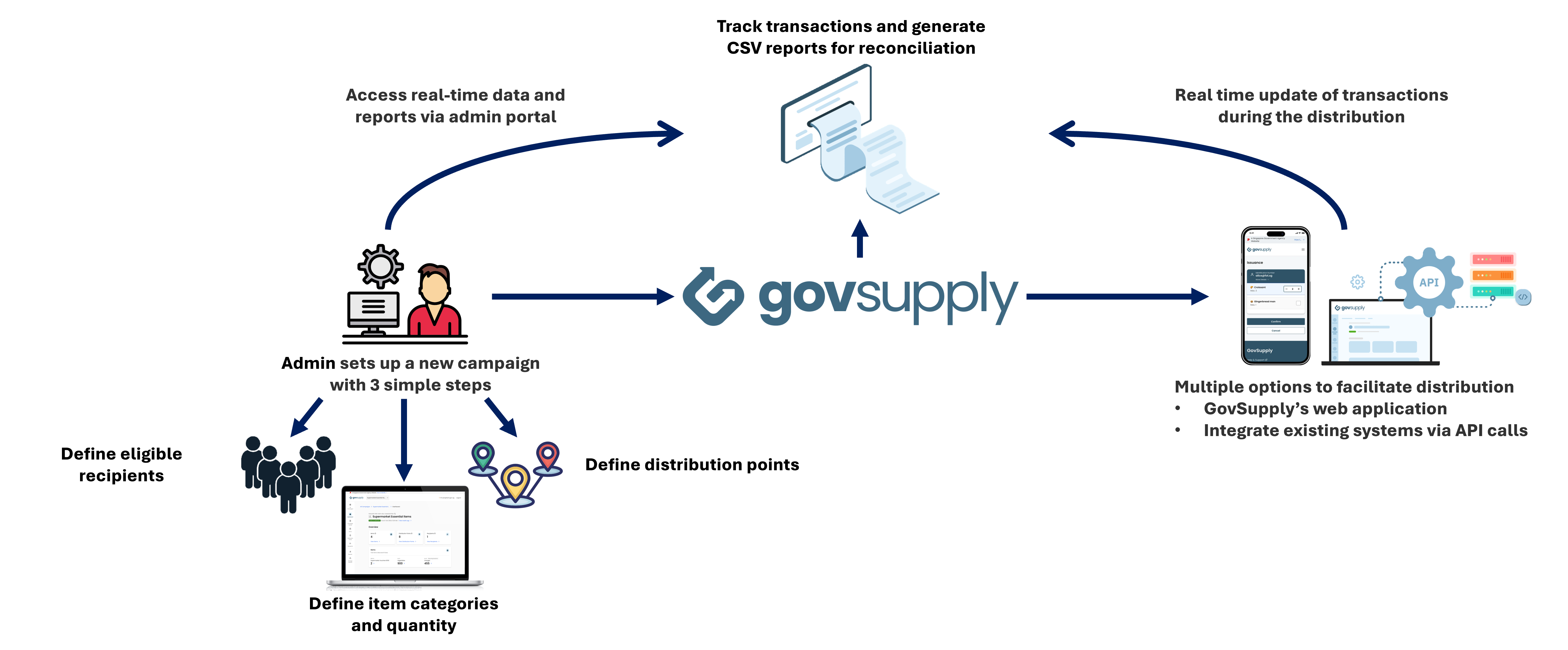 GovSupply Flow Diagram