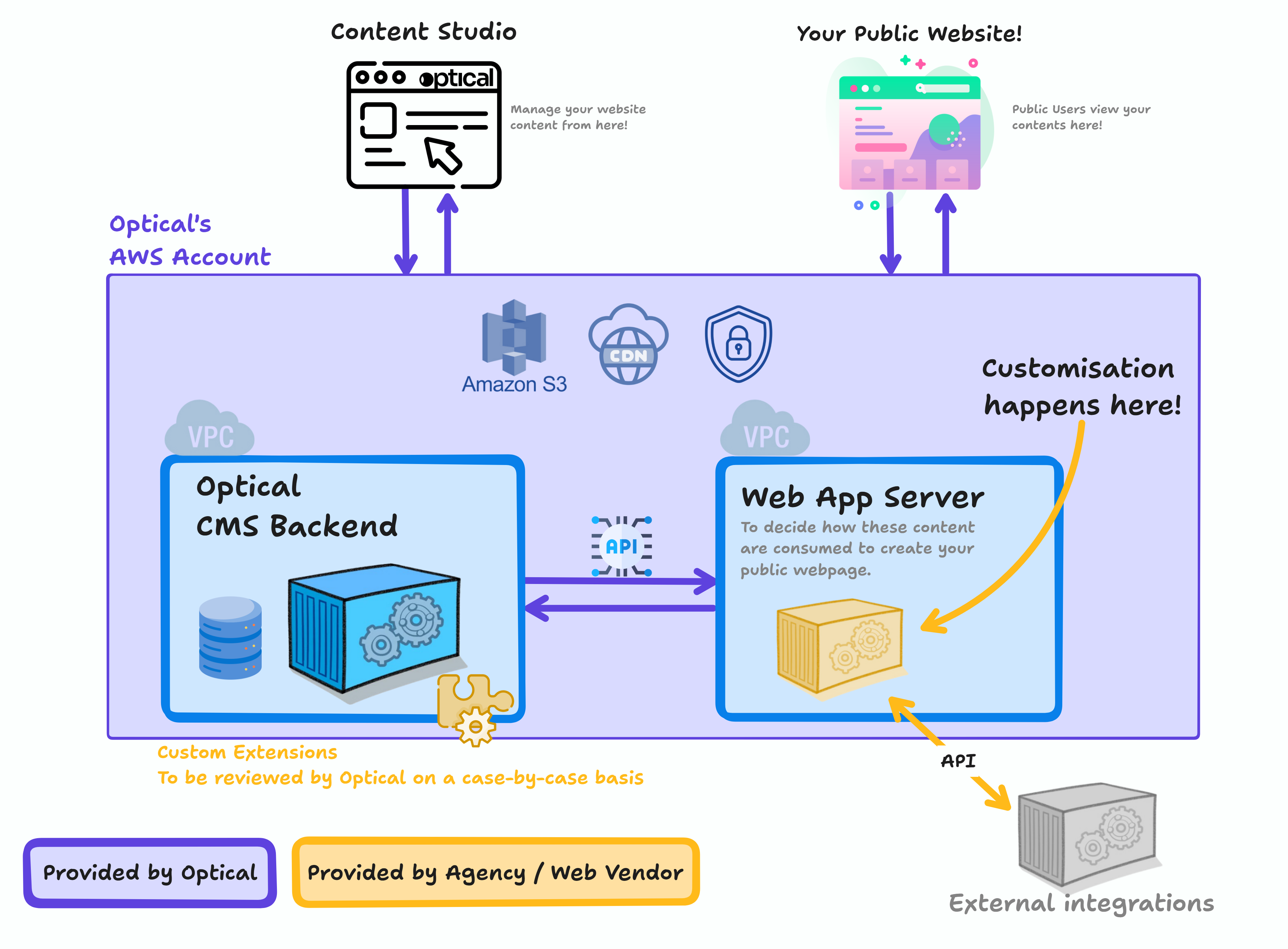 Full Stack Hosting