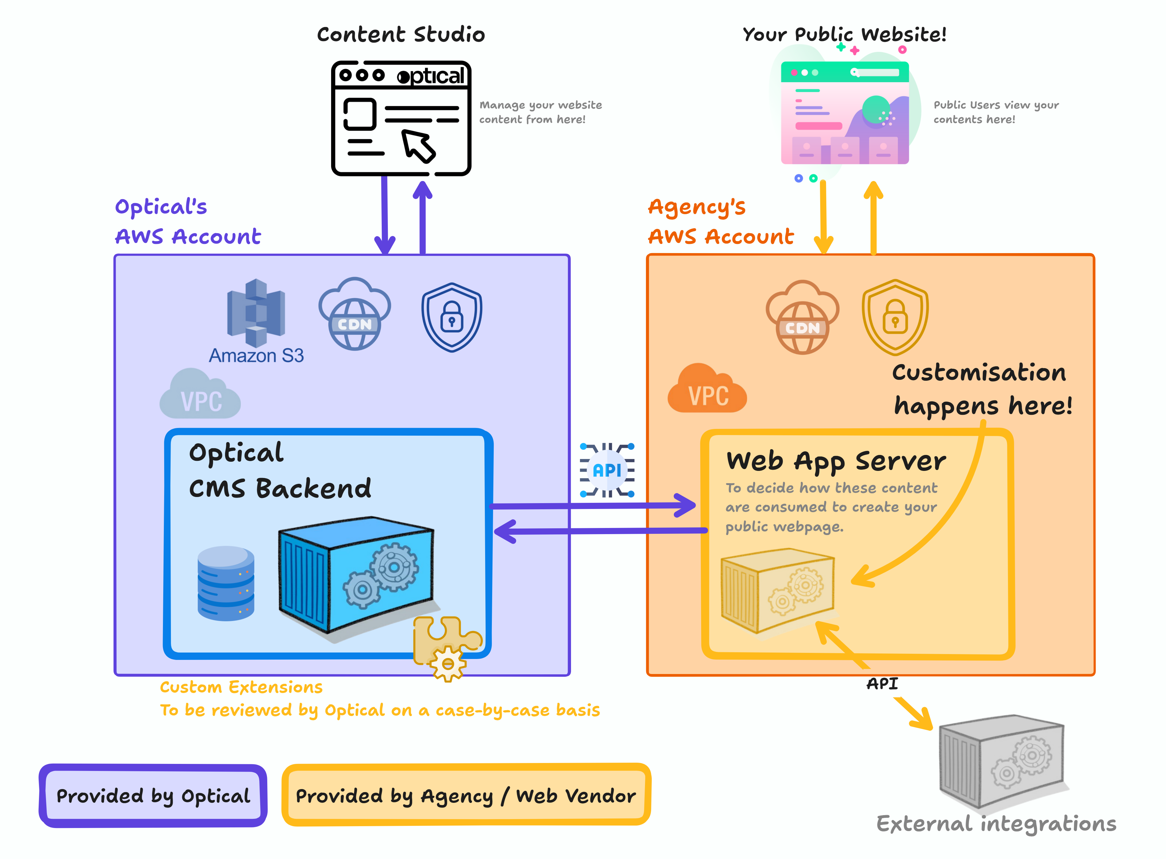CMS Only Hosting (1)