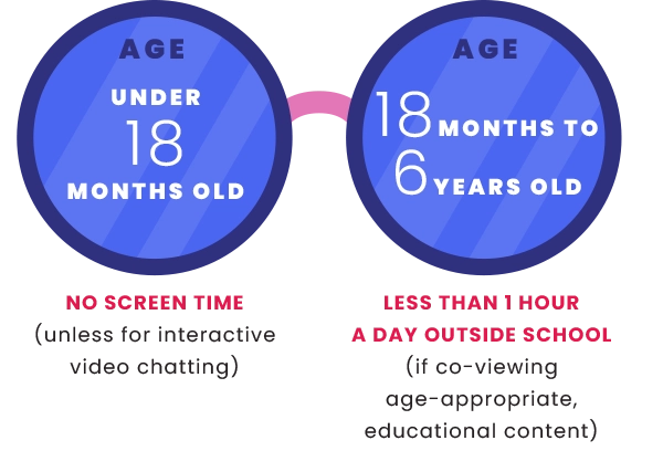 An infographic showing recommended screen time limits for children aged 6 and below.