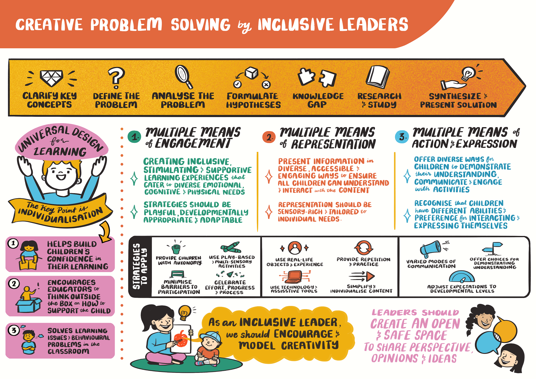 Creative Problem Solving by Inclusive Leaders