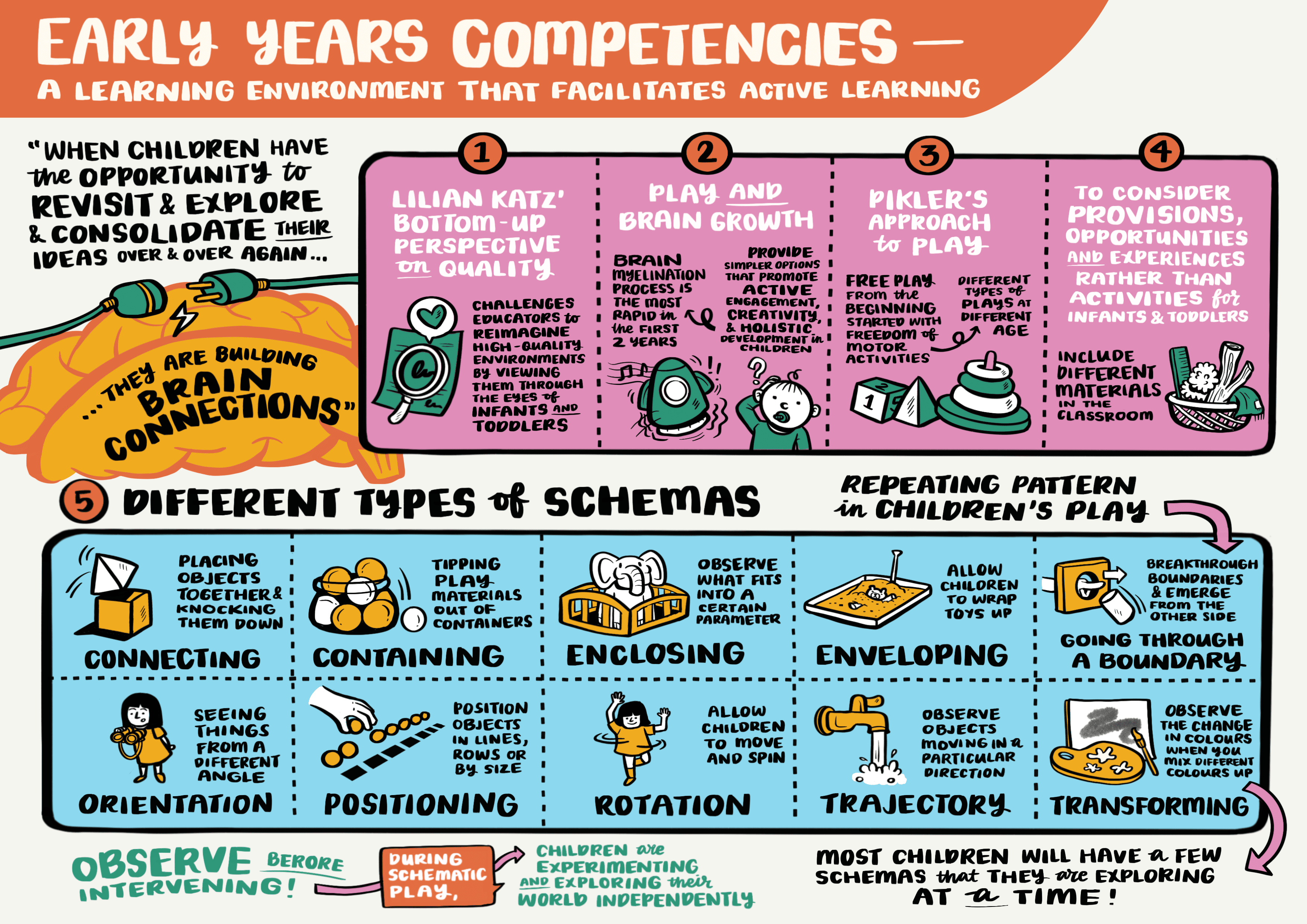 Early Years Competencies - A Learning Environment That Facilitates Active Learning