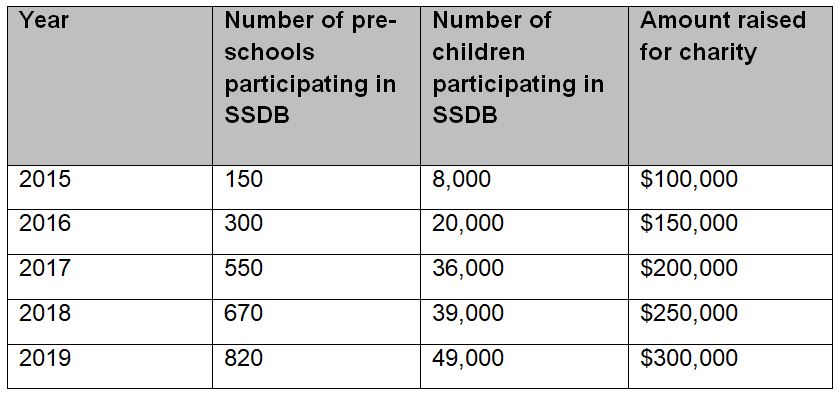 OVER 49000 CHILDREN DEDICATED 1.4 MILLION HOURS TO COMMUNITY SERVICE