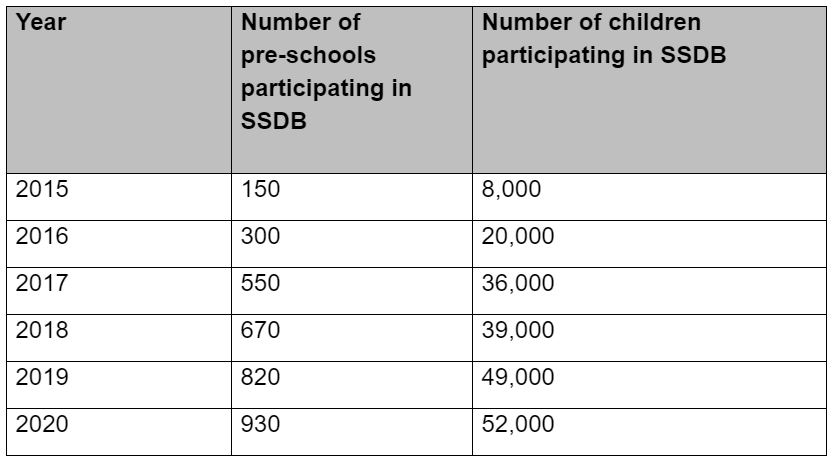MORE THAN 53,000 PRESCHOOLERS TO GIVE BACK TO THE COMMUNITY THROUGH ‘START SMALL DREAM BIG’ MOVEMENT