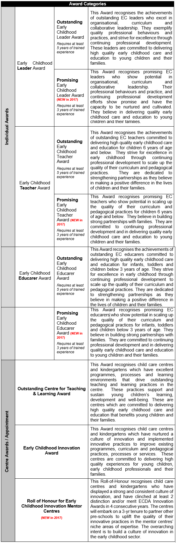 NEW ECDA AWARDS TO HONOUR PROMISING EARLY CHILDHOOD PROFESSIONALS AND INNOVATION MENTOR CENTRES