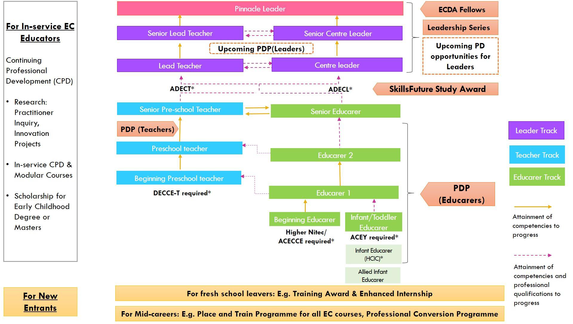 NEW INITIATIVES TO ATTRACT AND DEVELOP INFANT EDUCARERS