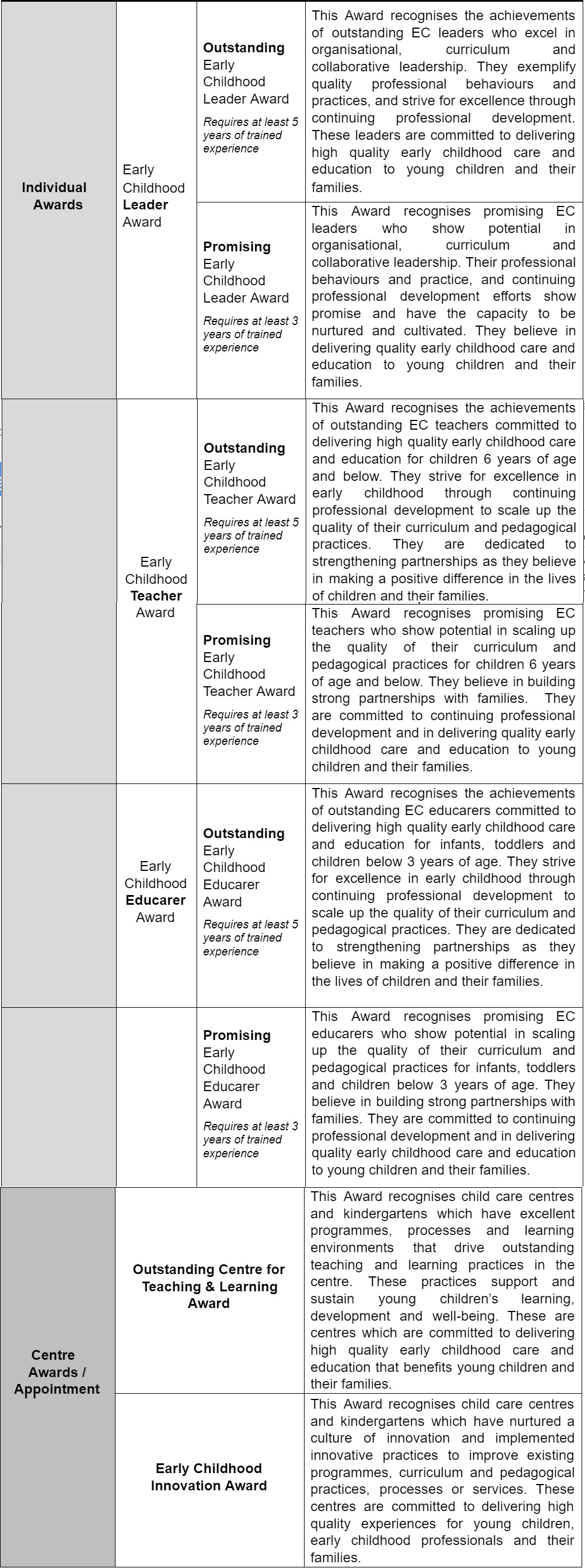ECDA Awards 2018 Recipients Inspire Professional Excellence and Innovation in Early Childhood Sector