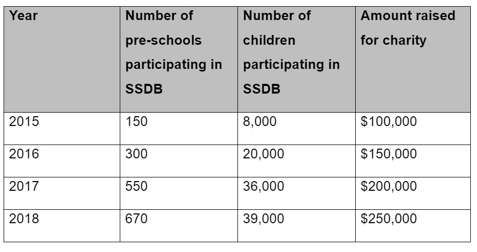 49000 PRE-SCHOOLERS TO GIVE BACK TO THE COMMUNITY IN 2019 WITH BICENTENNIAL EDITION OF START SMALL DREAM BIG