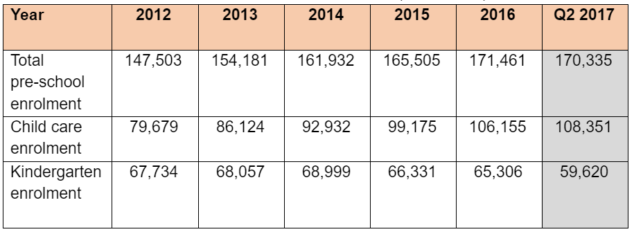KEY MOVES TO FURTHER TRANSFORM THE EARLY CHILDHOOD SECTOR