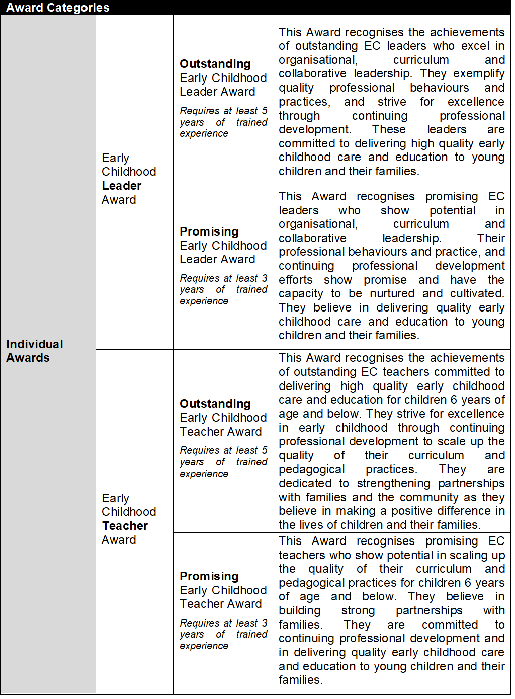 22 Educators and Centres to Receive ECDA Awards for Excellence in Early Childhood Development