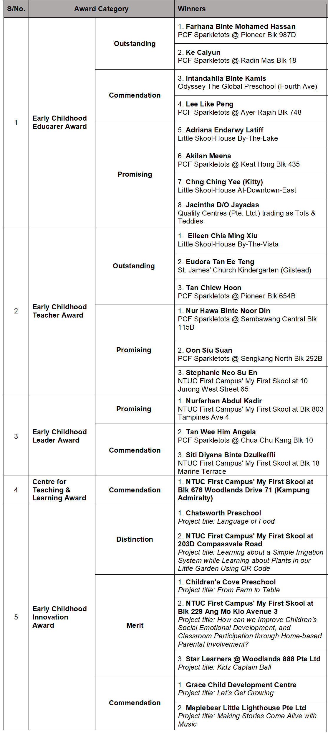 Annex a List of Ecda Awards Winners