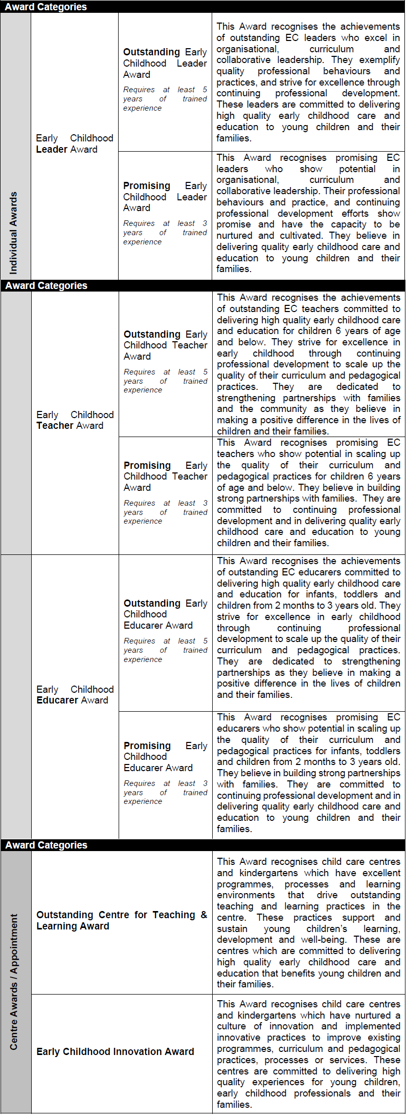 Annex B Award Categories