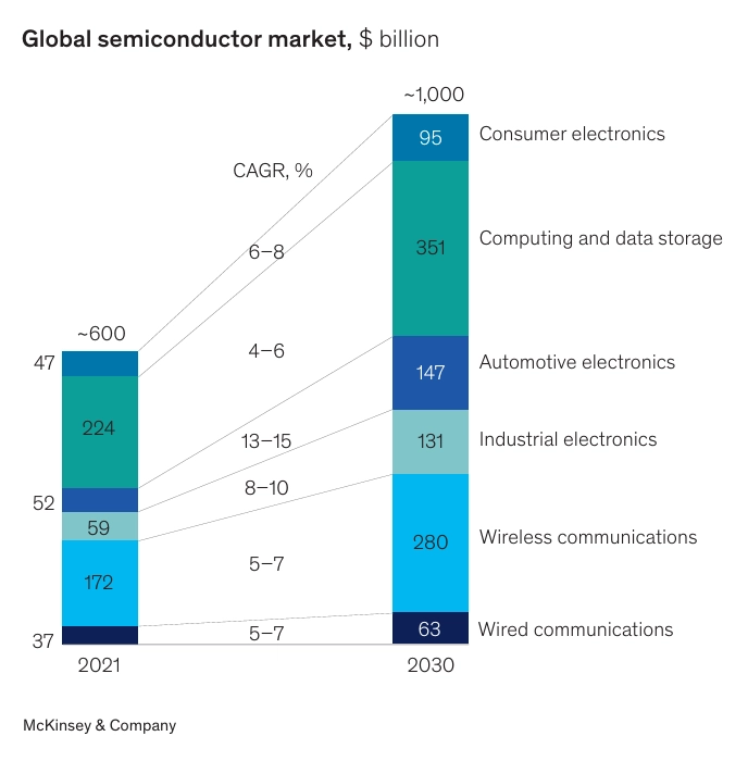 Global Semiconductor Market bar chart