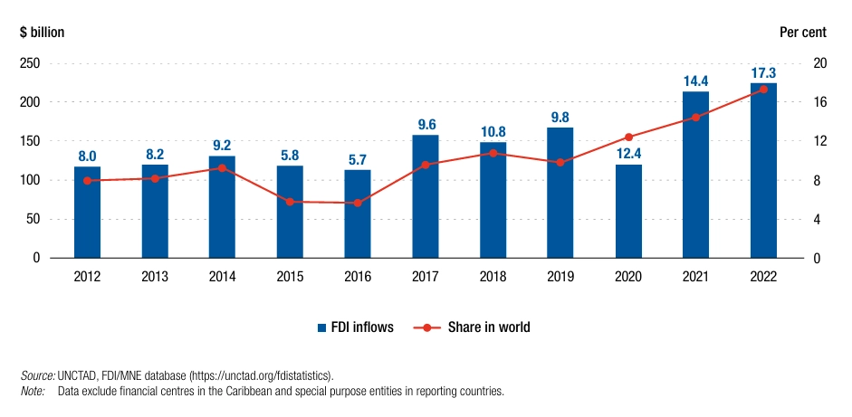 Fdi Inflows Chart Increasing Foreign Direct Investments