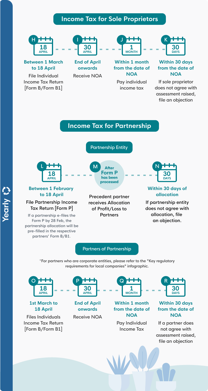 Key regulatory requirements for sole proprietorships/partnership (SP/P) |  GoBusiness