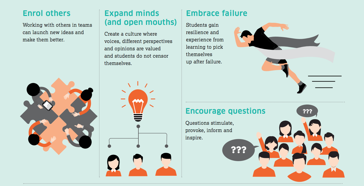 The art of innovation -- how to grow1