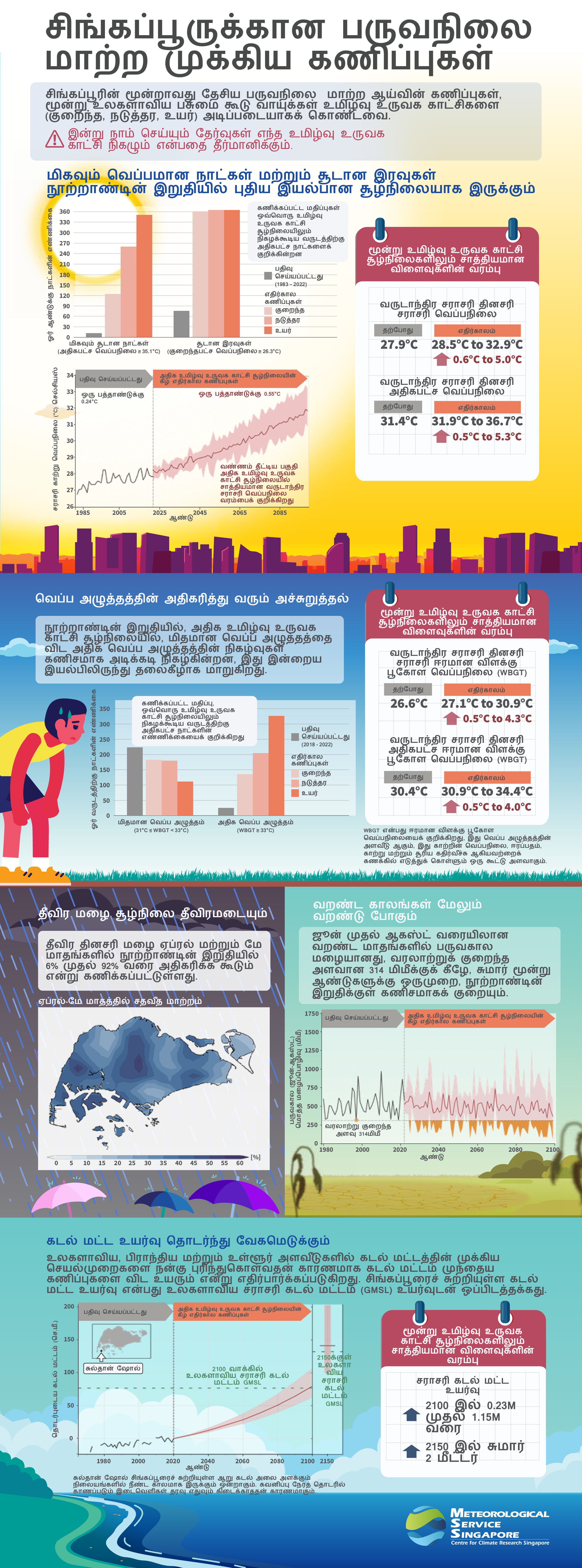 V3 Infographic Tamil