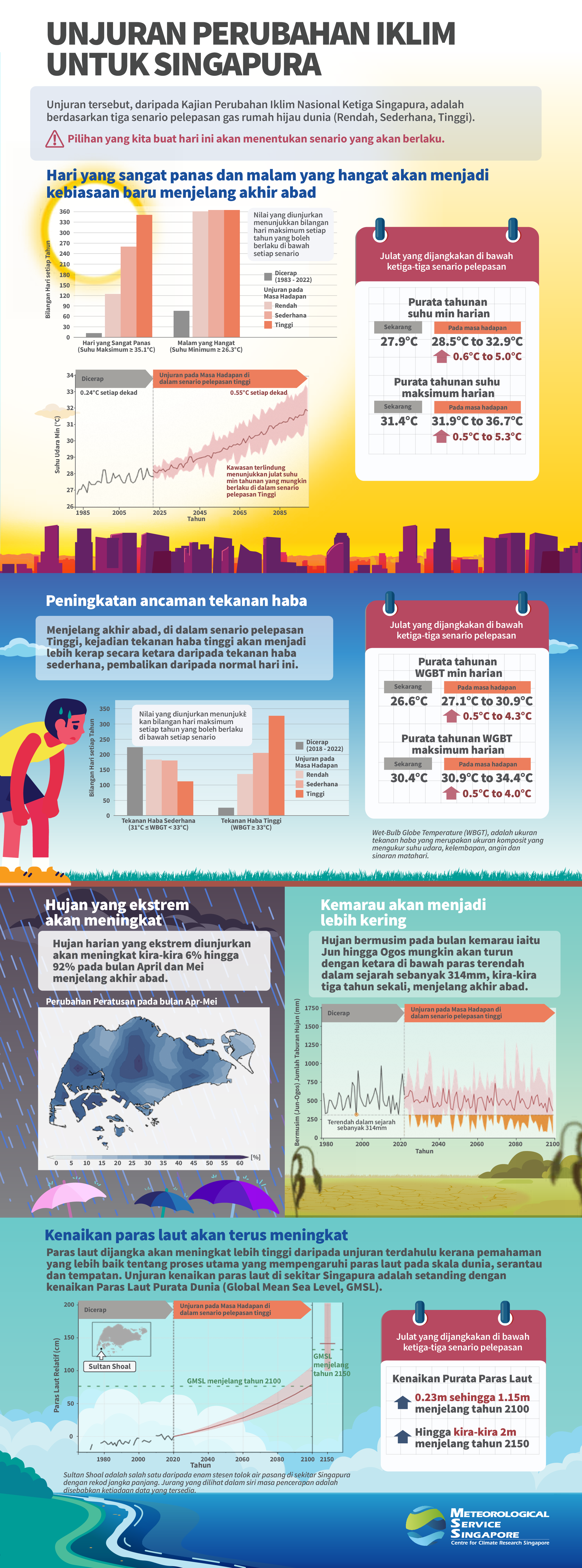 V3 Infographic Malay
