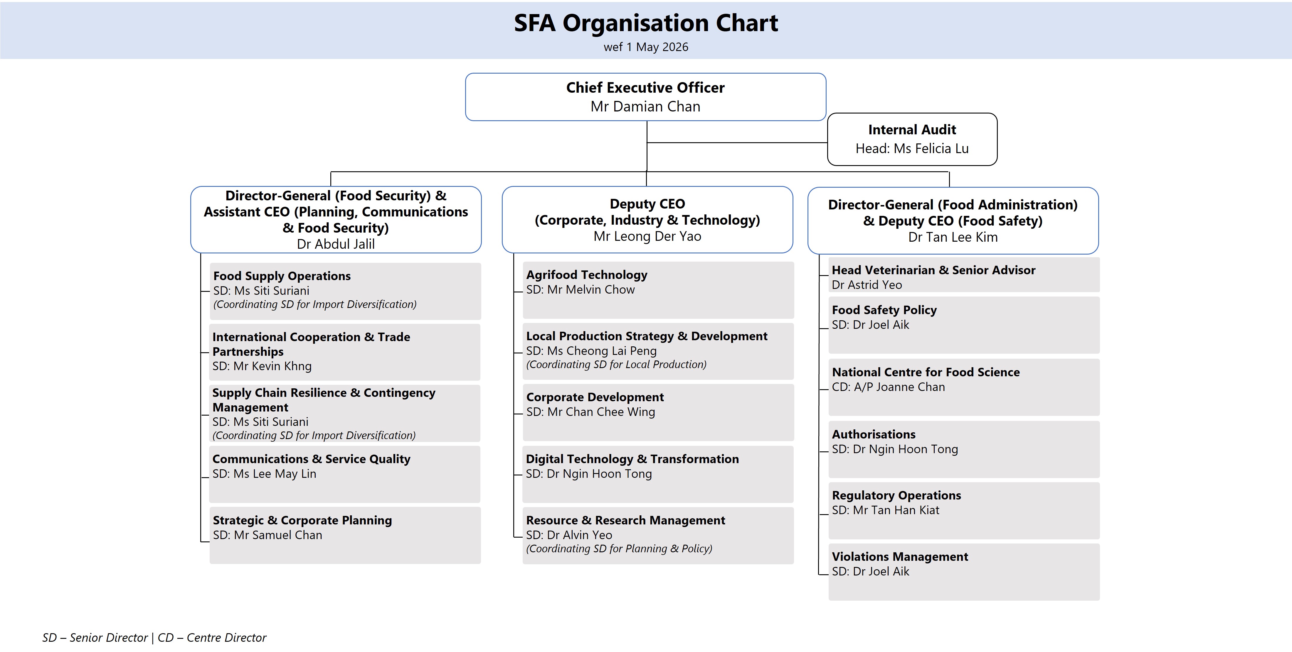 Sfa Organisation Chart Sfa Organisation Chart