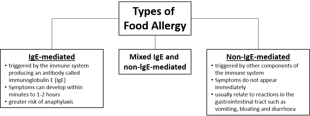 Foodallergen Foodallergytypes