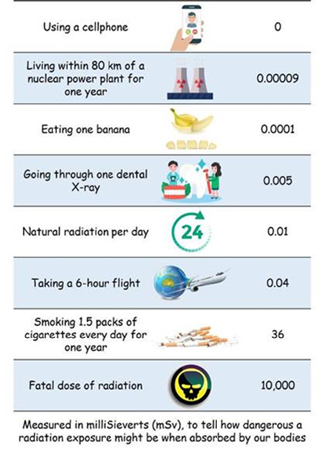 Risk at a Glance Radiation Levels