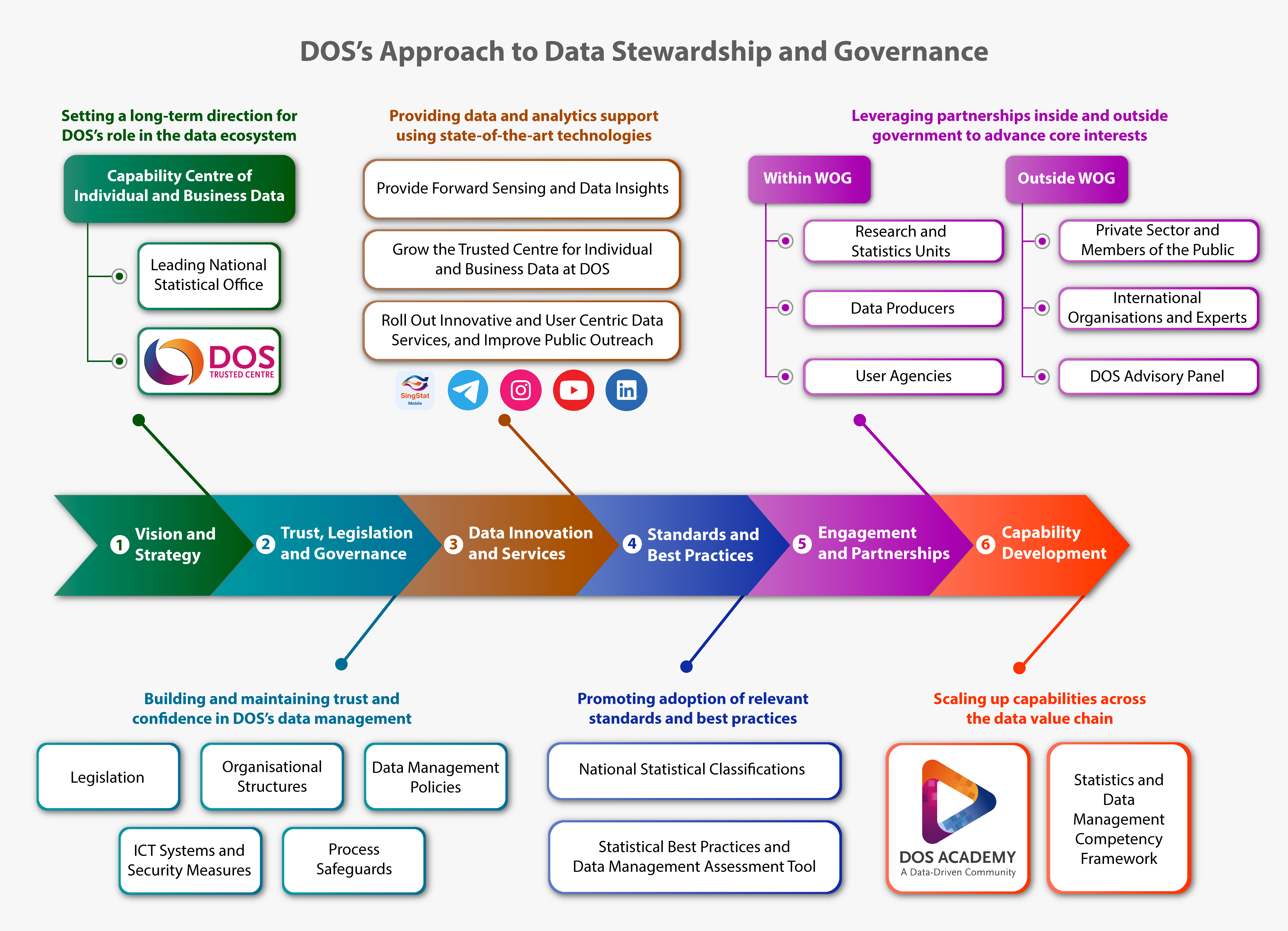 dos-approach-to-data-stewardship-governance