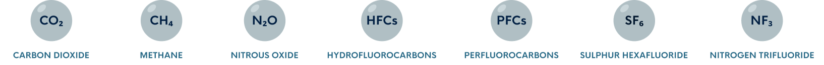 Carbon dioxide, Methane, Nitrous Oxide, Hydrofluorocarbons, Perfluorocarbons, Sulphur hexafluoride, Nitrogen Trifluoride