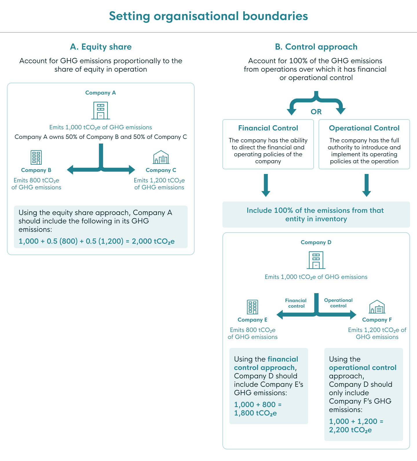 2 1 Pinpointing Emission Sources and Energy Consumption Step 1 Setting Organisational Boundaries