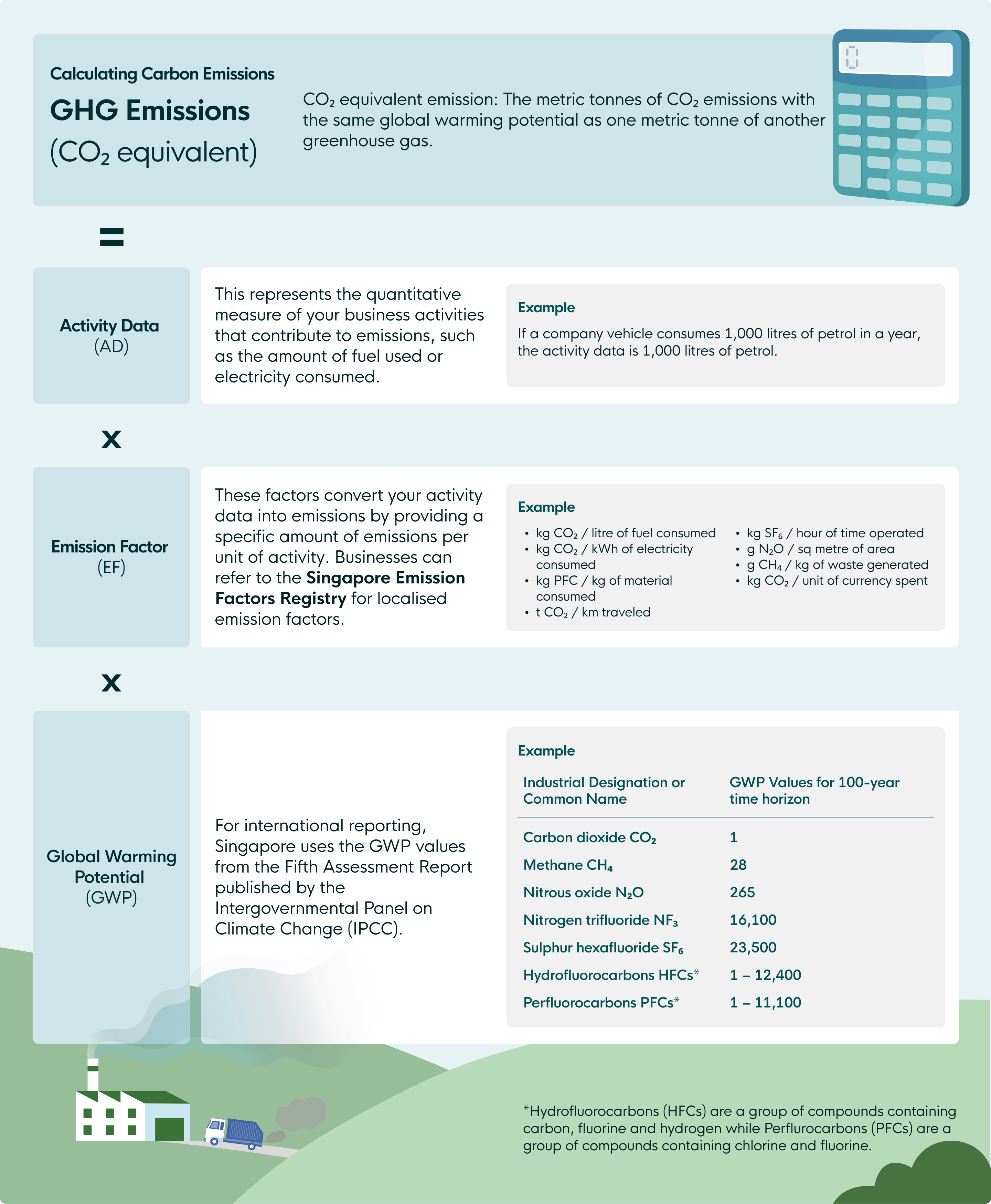 Carbon Emissions and Energy Mgt Stage 2.2 Measuring Impact on Emissions