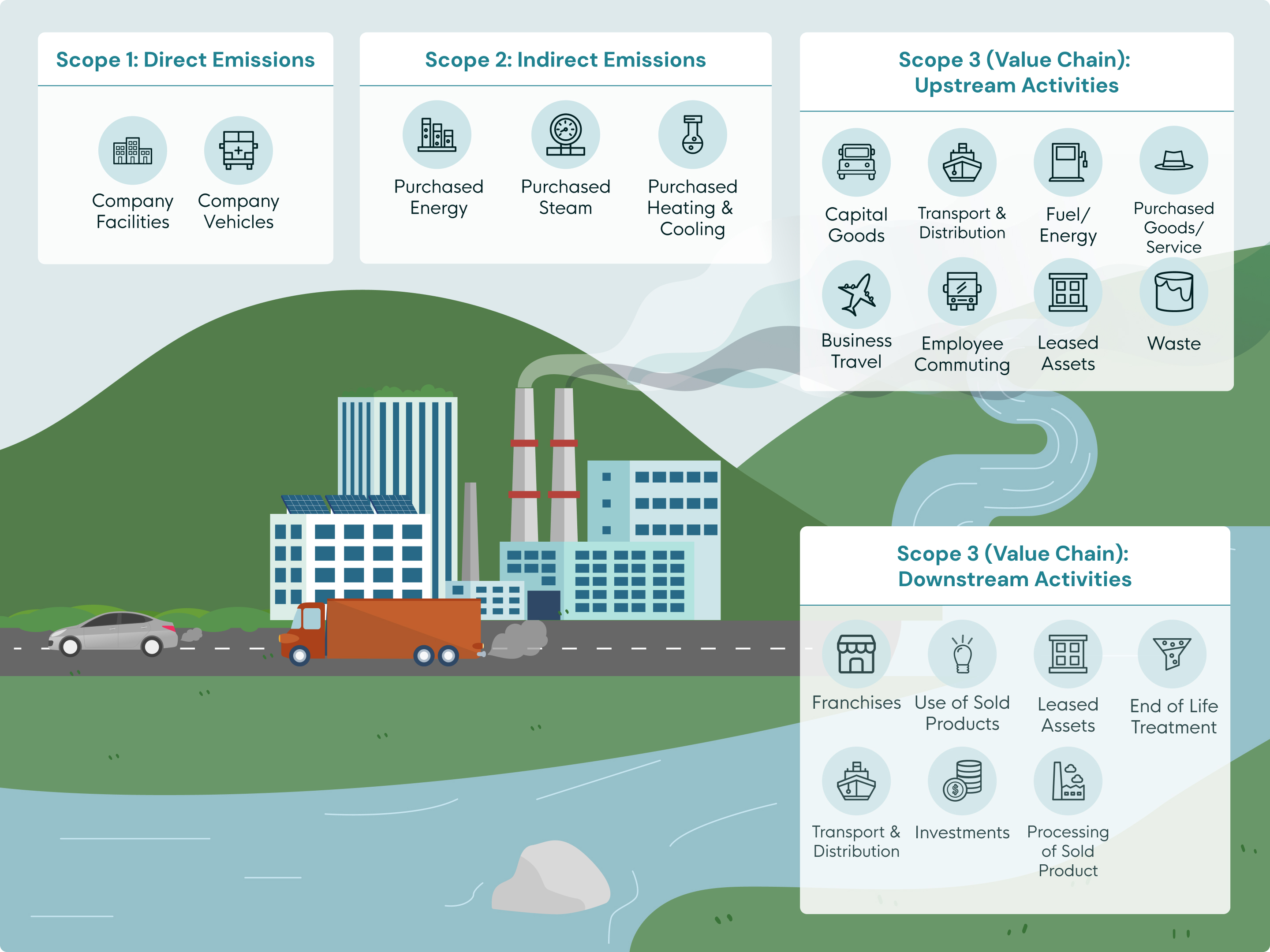 Scope 1 Direct Emissions: Company Facilities, Company Vehicles Scope 2 Indirect Emissions: Purchased Energy, Purchased Steam, Purchased Heating & Cooling Scope 3 (Value Chain) Upstream Activities: Capital Goods, Transport & Distribution, Fuel/Energy, Purchased Goods/Service, Business Travel, Employee Commuting, Leased Assets, Waste Scope 3 (Value Chain) Downstream Activities: Franchise, Use of Sold Products, Leased Assets, End of Life Treatment, Transport & Distribution, Investments, Processing of Sold Product