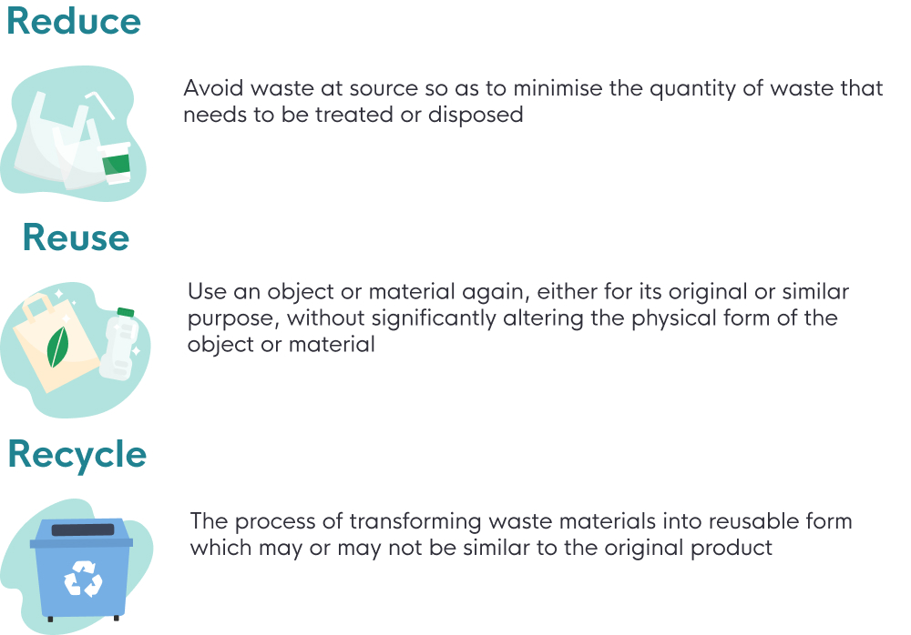 Reduce: avoid waste at source so as to minimise the quantity of waste that needs to be treated or disposed Reuse: to use an object or material again, either for its original or similar purpose, without significantly altering the physical form of the object or material Recycle: the process of transforming waste materials into reusable form which may or may not be similar to the original product