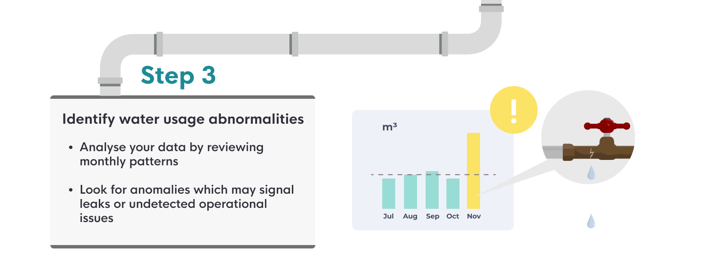 Identify water usage abnormalities Analyse your data by reviewing monthly patterns Look for anomalies which may signal leaks or undetected operational issues