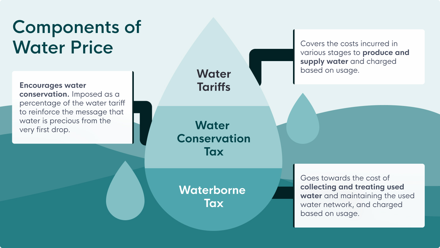 Components of Water Price Water Tariffs: Covers the costs incurred in various stages to produce and supply water and charged based on usage. Water Conservation Tax: Encourages water conservation. Imposed as a percentage of the water tariff to reinforce the message that water is precious from the very first drop. Waterborne Tax: Goes towards the cost of collecting and treating used water and maintaining the used water network, and charged based on usage.