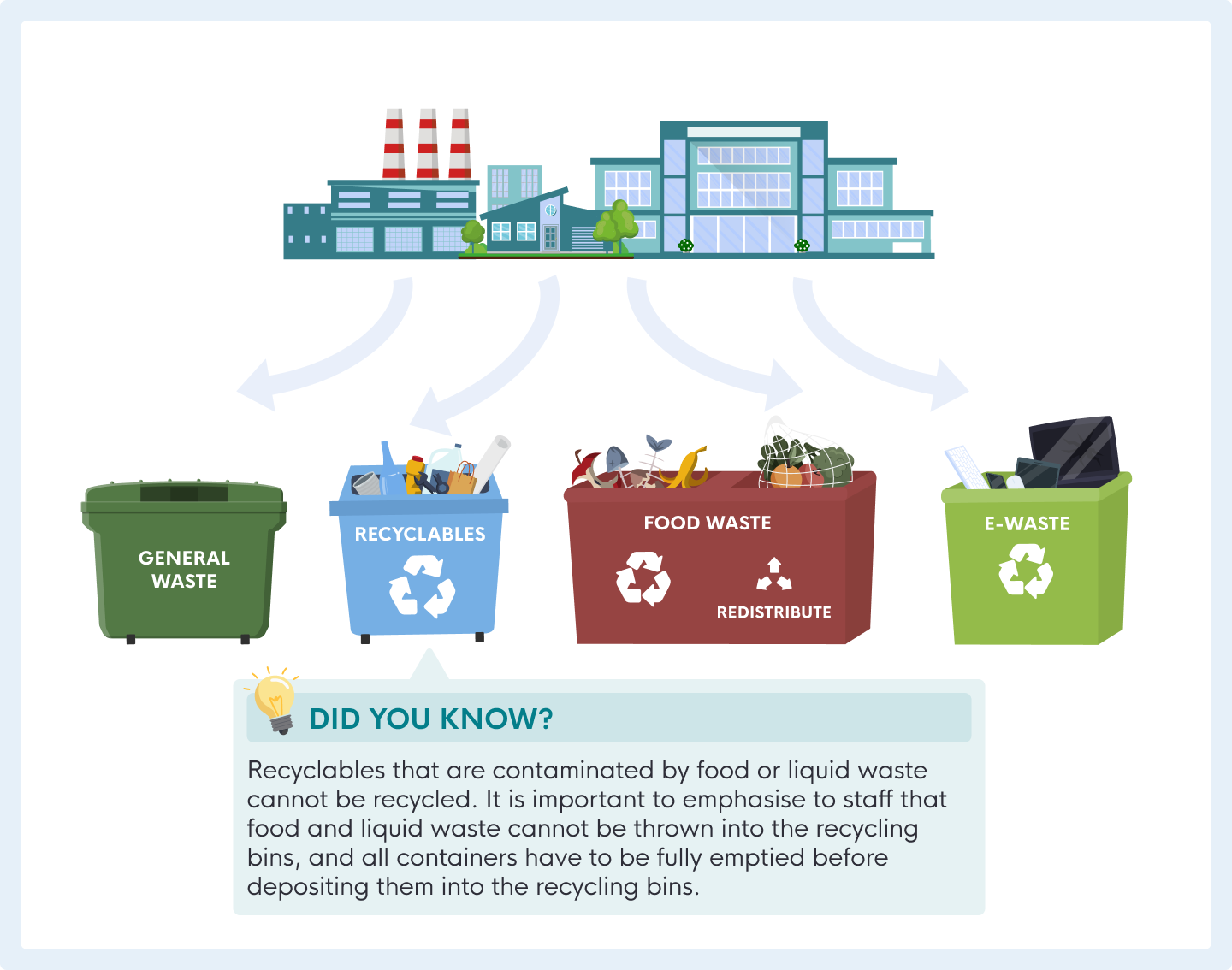 Waste Mgt Stage 2 Step 1 Segregating Waste Effectively