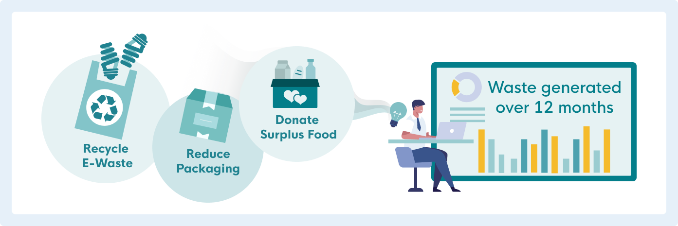 Examples of ways to improve performance: Recycle e-waste, reduce packaging, donating surplus food